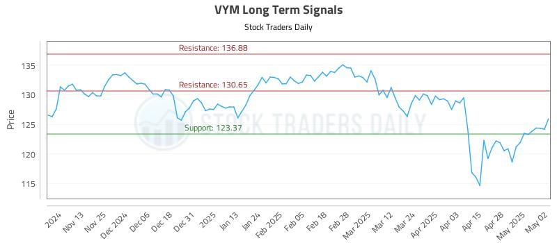 VYM Long Term Analysis for May 5 2025 VYM Long Term Analysis for May 5 2025