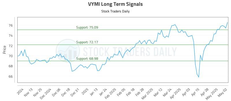 VYMI Long Term Analysis for May 5 2025 VYMI Long Term Analysis for May 5 2025