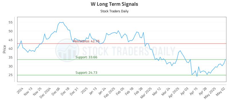 W Long Term Analysis for May 5 2025 W Long Term Analysis for May 5 2025