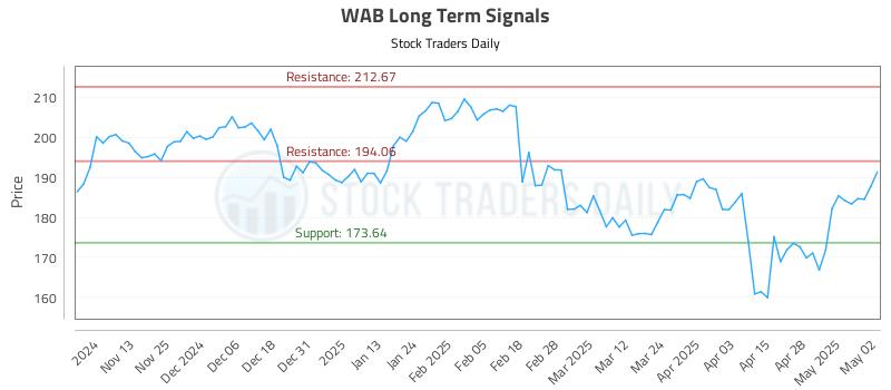 WAB Long Term Analysis for May 5 2025