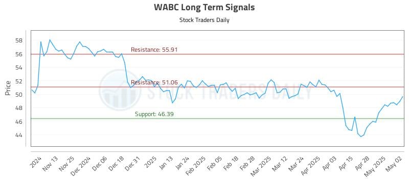 WABC Long Term Analysis for May 5 2025
