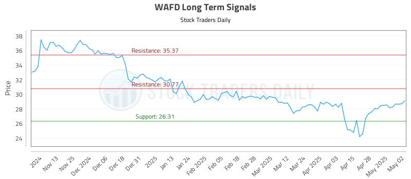 WAFD Long Term Analysis for May 5 2025