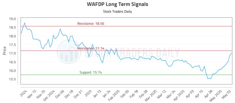 WAFDP Long Term Analysis for May 5 2025 WAFDP Long Term Analysis for May 5 2025