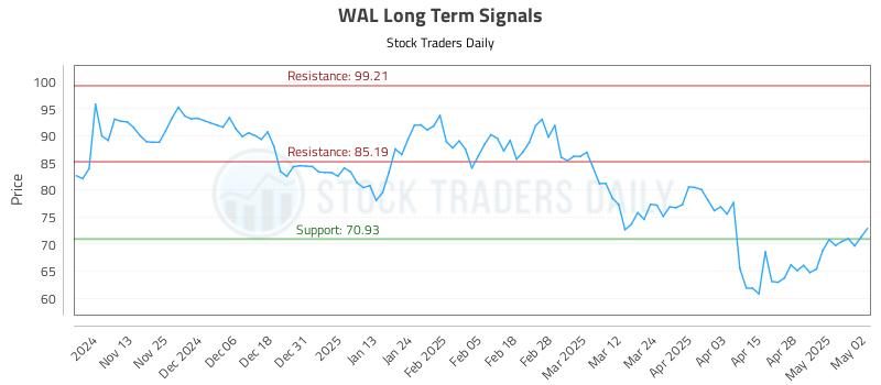WAL Long Term Analysis for May 5 2025 WAL Long Term Analysis for May 5 2025