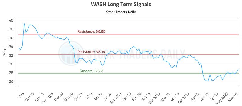 WASH Long Term Analysis for May 5 2025 WASH Long Term Analysis for May 5 2025