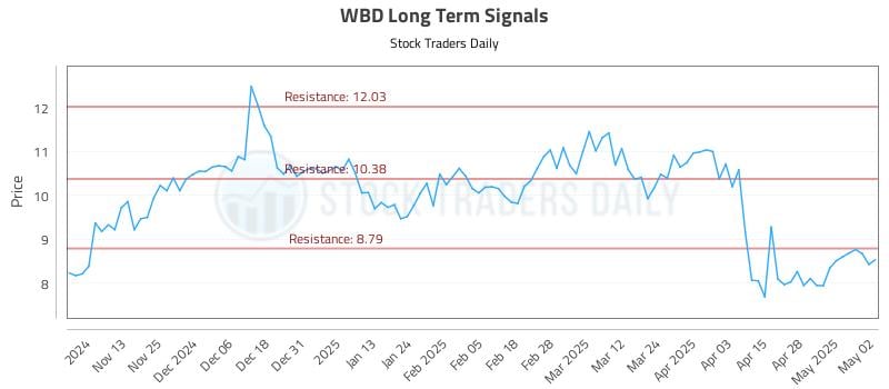 WBD Long Term Analysis for May 5 2025 WBD Long Term Analysis for May 5 2025