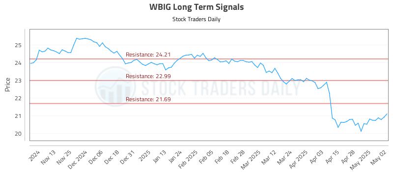 WBIG Long Term Analysis for May 5 2025 WBIG Long Term Analysis for May 5 2025