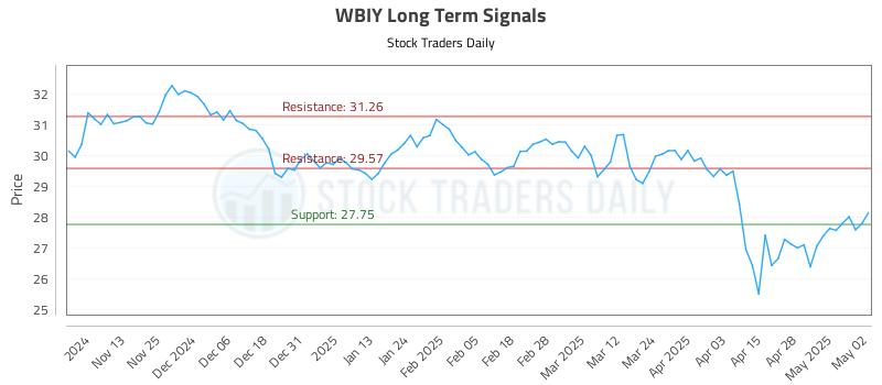 WBIY Long Term Analysis for May 5 2025 WBIY Long Term Analysis for May 5 2025