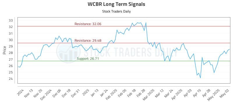 WCBR Long Term Analysis for May 5 2025 WCBR Long Term Analysis for May 5 2025
