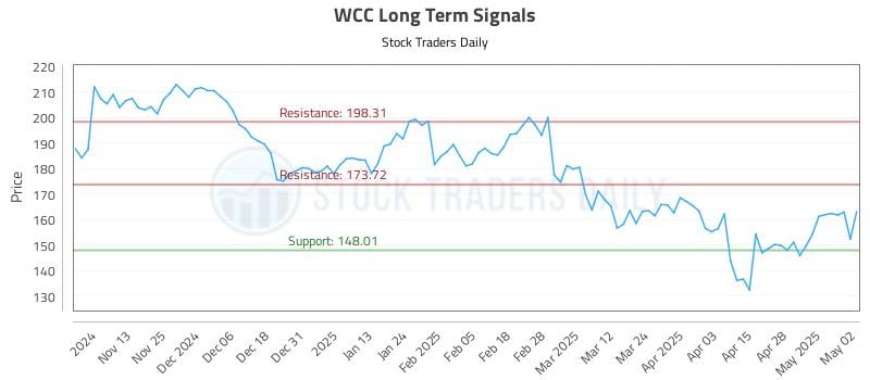 WCC Long Term Analysis for May 5 2025 WCC Long Term Analysis for May 5 2025
