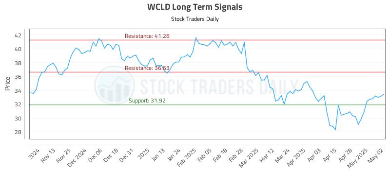 WCLD Long Term Analysis for May 5 2025 WCLD Long Term Analysis for May 5 2025