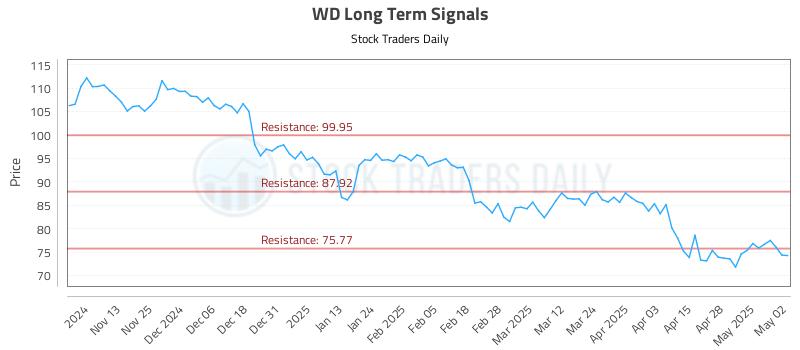 WD Long Term Analysis for May 5 2025 WD Long Term Analysis for May 5 2025