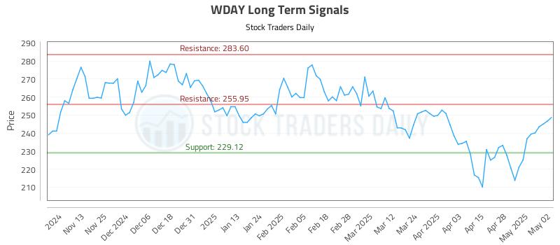 WDAY Long Term Analysis for May 5 2025