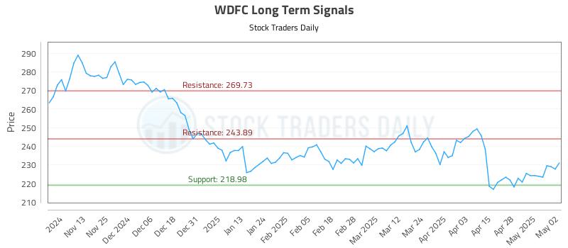 WDFC Long Term Analysis for May 5 2025 WDFC Long Term Analysis for May 5 2025