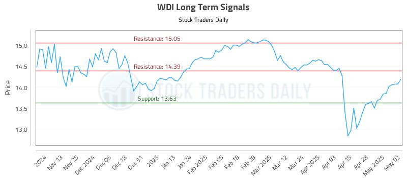 WDI Long Term Analysis for May 5 2025 WDI Long Term Analysis for May 5 2025
