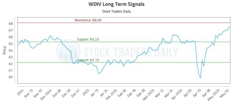 WDIV Long Term Analysis for May 5 2025 WDIV Long Term Analysis for May 5 2025