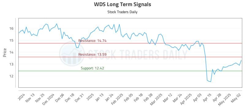 WDS Long Term Analysis for May 5 2025