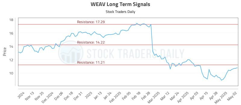 WEAV Long Term Analysis for May 5 2025 WEAV Long Term Analysis for May 5 2025