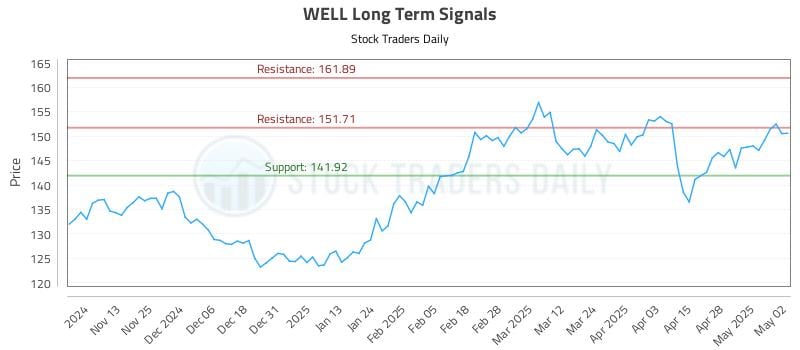 WELL Long Term Analysis for May 5 2025 WELL Long Term Analysis for May 5 2025