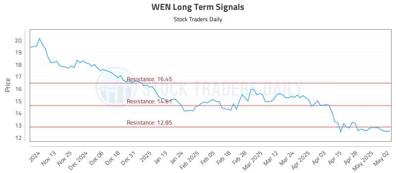 WEN Long Term Analysis for May 5 2025