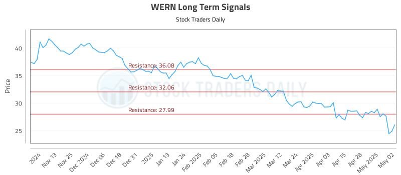 WERN Long Term Analysis for May 5 2025