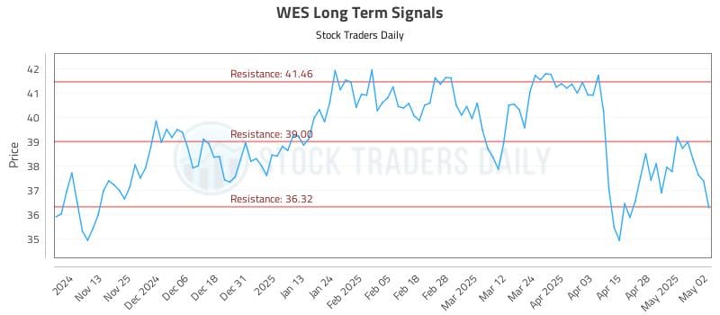WES Long Term Analysis for May 5 2025