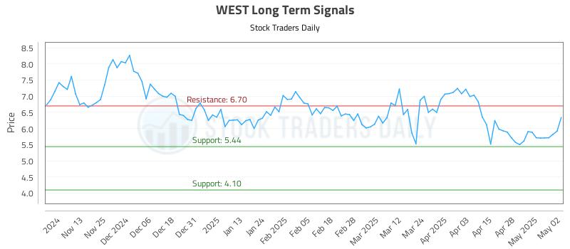 WEST Long Term Analysis for May 5 2025 WEST Long Term Analysis for May 5 2025