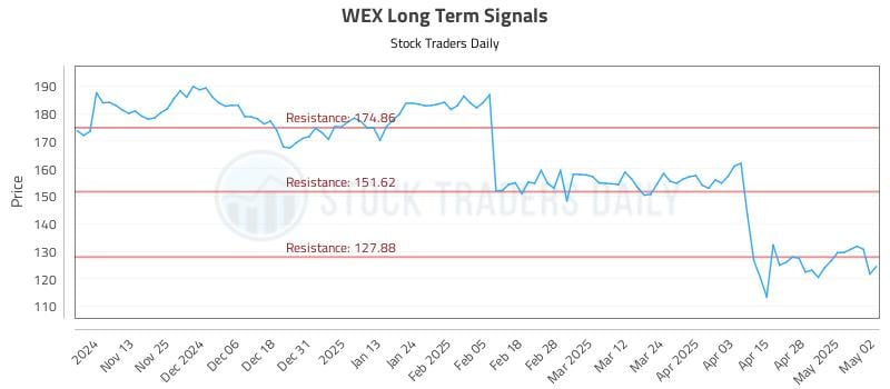 WEX Long Term Analysis for May 5 2025