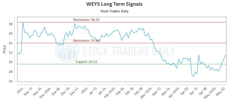 WEYS Long Term Analysis for May 5 2025 WEYS Long Term Analysis for May 5 2025