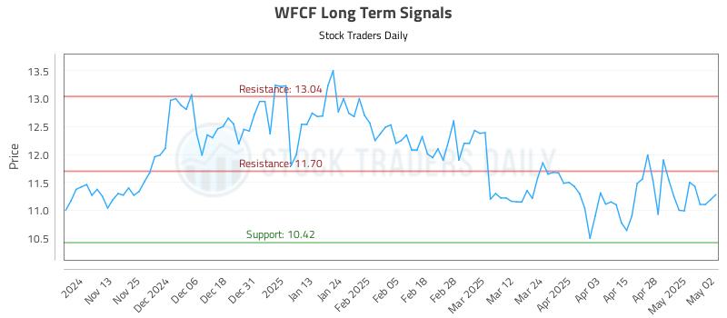 WFCF Long Term Analysis for May 5 2025 WFCF Long Term Analysis for May 5 2025