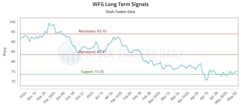 WFG Long Term Analysis for May 5 2025 WFG Long Term Analysis for May 5 2025
