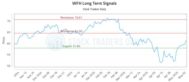 WFH Long Term Analysis for May 5 2025 WFH Long Term Analysis for May 5 2025
