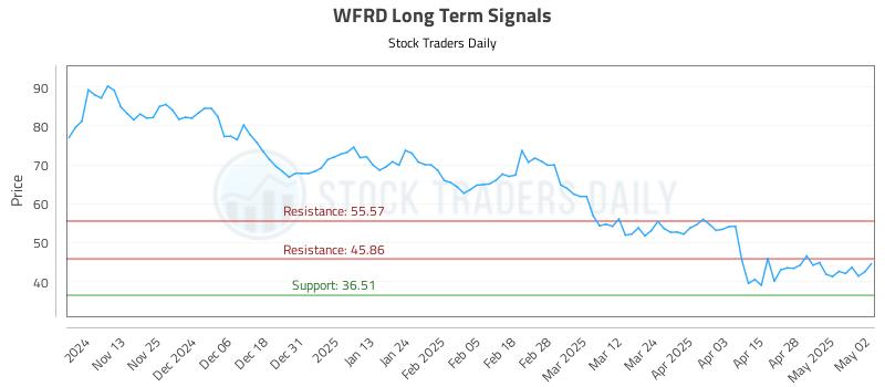 WFRD Long Term Analysis for May 5 2025 WFRD Long Term Analysis for May 5 2025