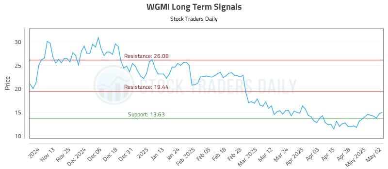 WGMI Long Term Analysis for May 5 2025 WGMI Long Term Analysis for May 5 2025