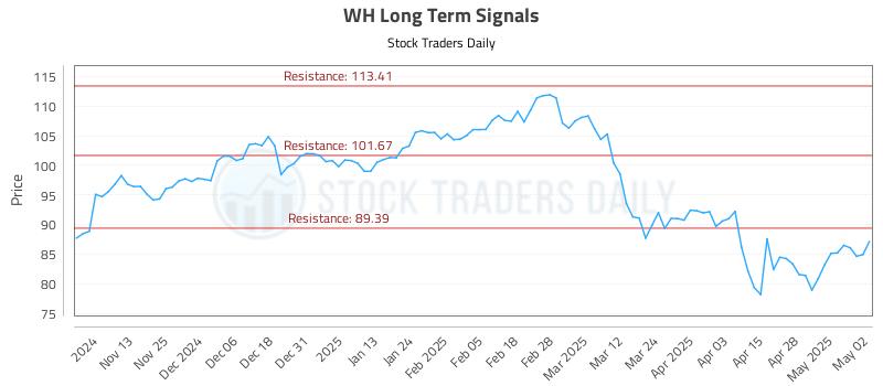 WH Long Term Analysis for May 5 2025 WH Long Term Analysis for May 5 2025