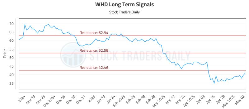 WHD Long Term Analysis for May 5 2025 WHD Long Term Analysis for May 5 2025
