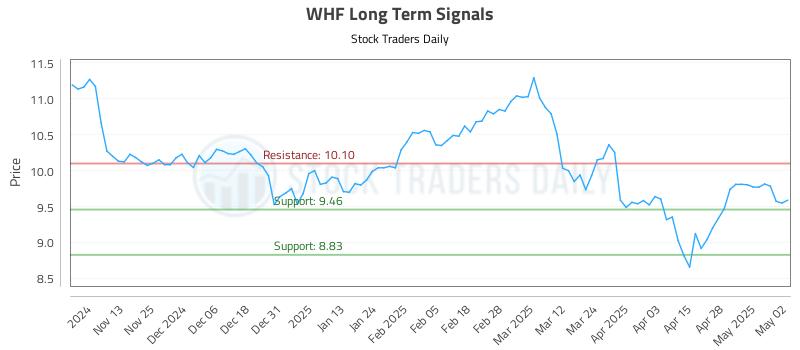 WHF Long Term Analysis for May 5 2025