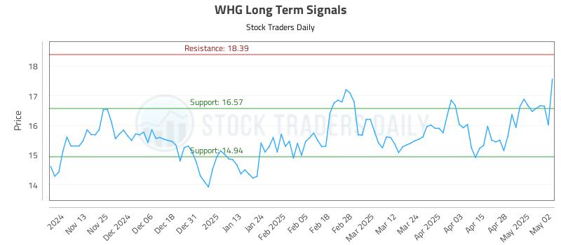 WHG Long Term Analysis for May 5 2025 WHG Long Term Analysis for May 5 2025