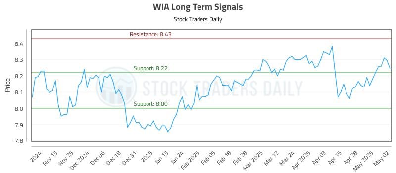 WIA Long Term Analysis for May 5 2025 WIA Long Term Analysis for May 5 2025
