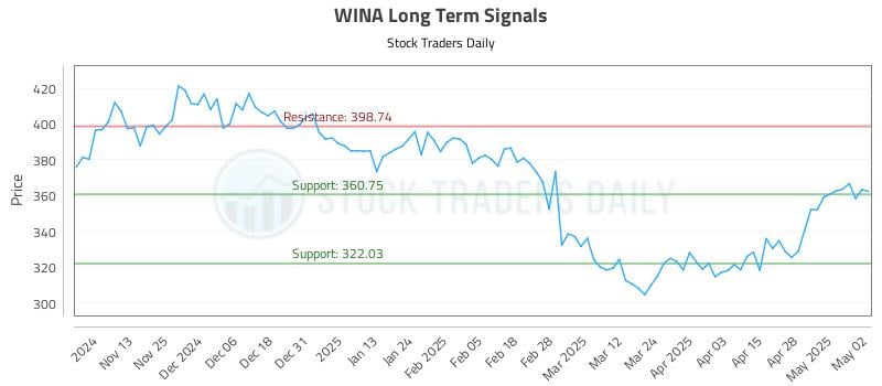 WINA Long Term Analysis for May 5 2025 WINA Long Term Analysis for May 5 2025