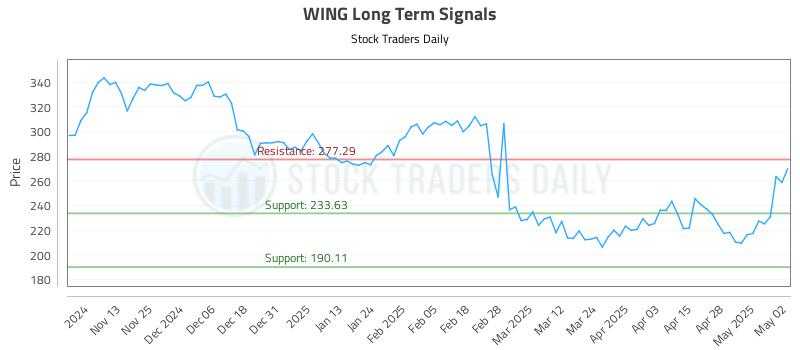 WING Long Term Analysis for May 5 2025 WING Long Term Analysis for May 5 2025