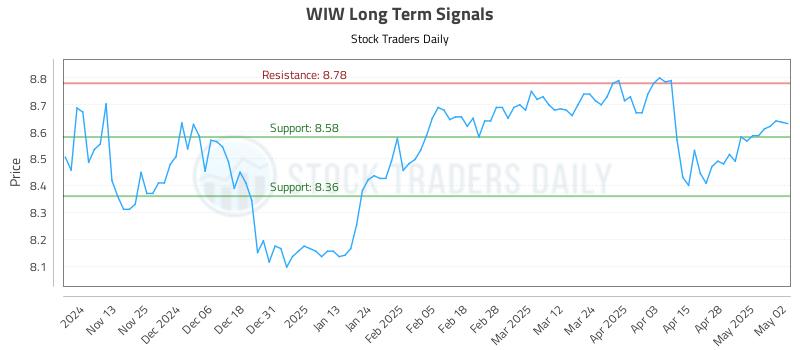 WIW Long Term Analysis for May 5 2025 WIW Long Term Analysis for May 5 2025