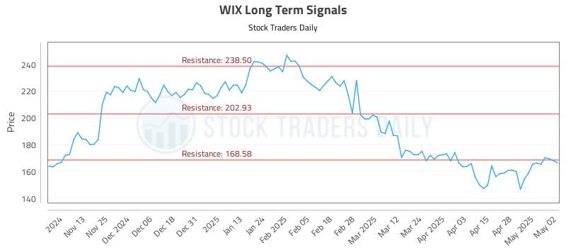 WIX Long Term Analysis for May 5 2025 WIX Long Term Analysis for May 5 2025