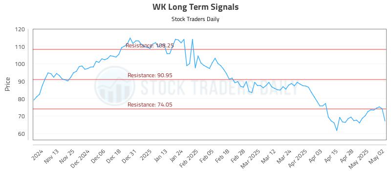 WK Long Term Analysis for May 5 2025 WK Long Term Analysis for May 5 2025