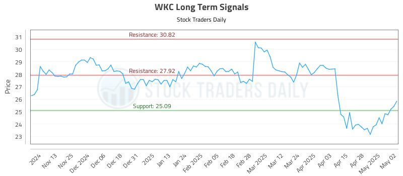 WKC Long Term Analysis for May 5 2025