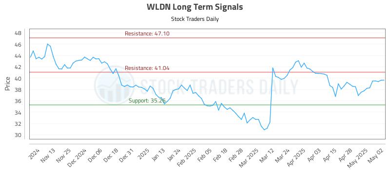 WLDN Long Term Analysis for May 5 2025