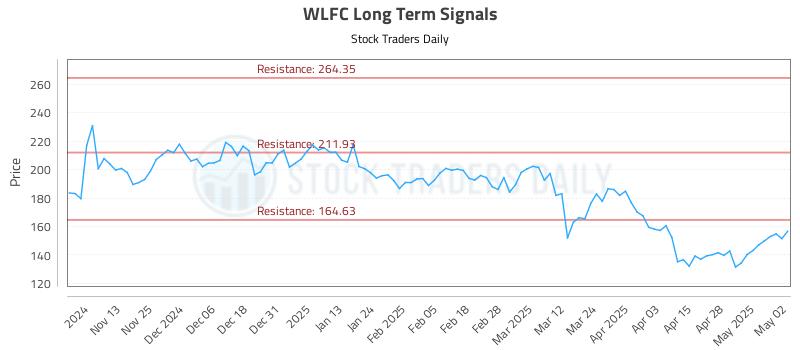 WLFC Long Term Analysis for May 5 2025
