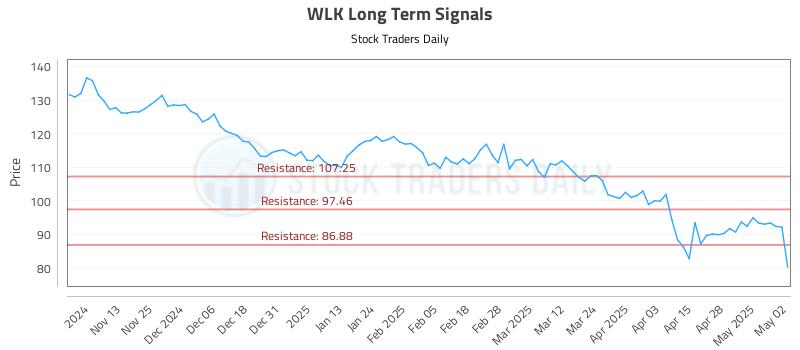 WLK Long Term Analysis for May 5 2025