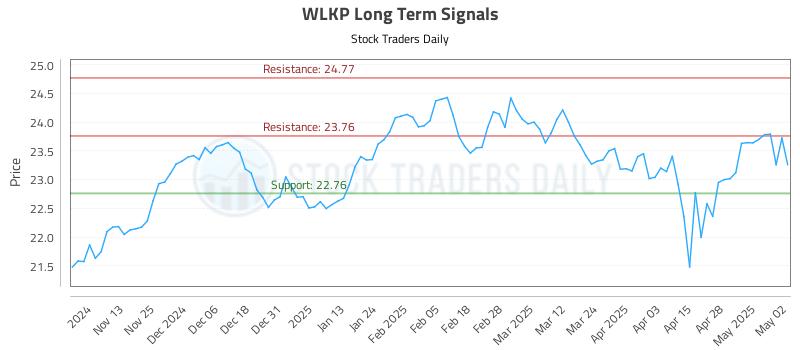 WLKP Long Term Analysis for May 5 2025 WLKP Long Term Analysis for May 5 2025