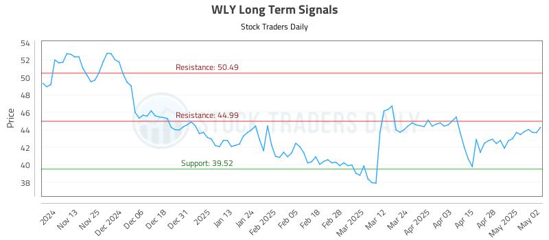 WLY Long Term Analysis for May 5 2025 WLY Long Term Analysis for May 5 2025